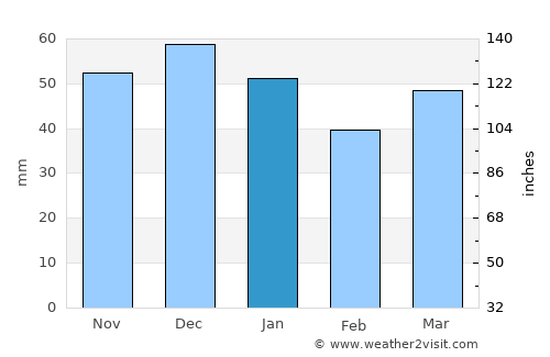 Hardingstone average rain in January