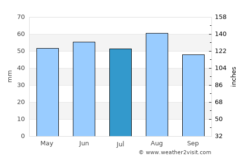 Hardingstone average rain in July