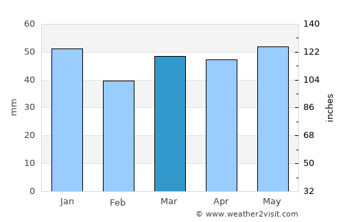 Hardingstone average rain in March