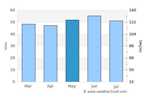 Hardingstone average rain in May