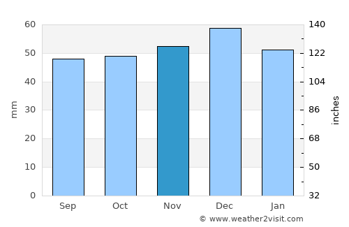 Hardingstone average rain in November