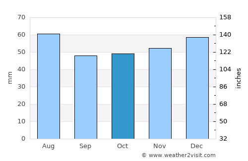Hardingstone average rain in October