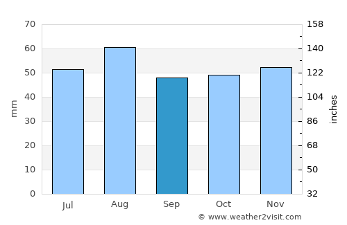Hardingstone average rain in September