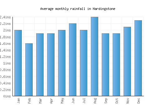 Hardingstone monthly rainfall chart (inches)