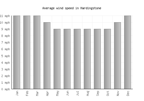 Hardingstone average winspeed by month (mph)