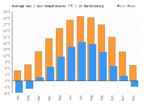 Hardinsburg average minimum / maximum temperatures (Celsius)