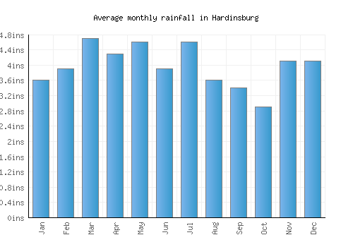 Hardinsburg monthly rainfall chart (inches)