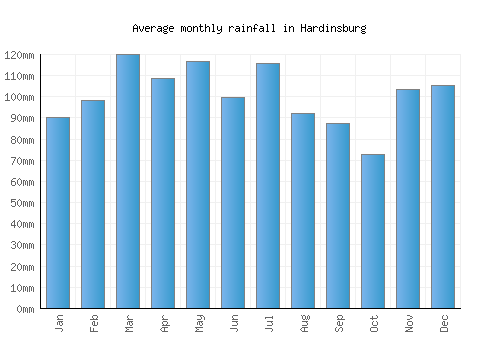 Hardinsburg monthly rainfall chart (mm)