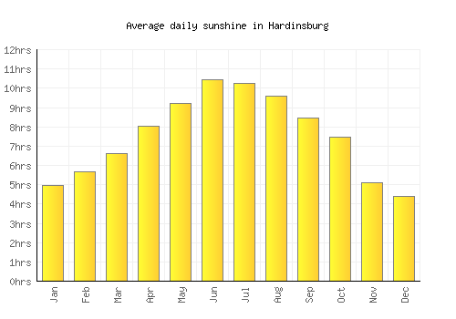 Hardinsburg average daily sunshine chart