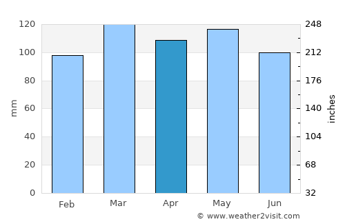 Hardinsburg average rain in April
