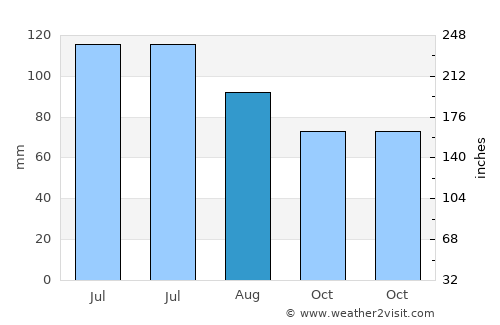 Hardinsburg average rain in August