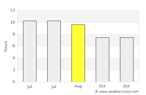 Hardinsburg average rain in August