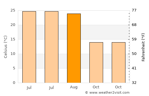Hardinsburg average temperature in August