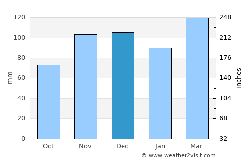 Hardinsburg average rain in December