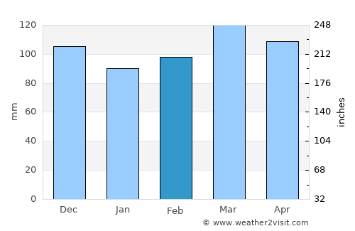Hardinsburg average rain in February