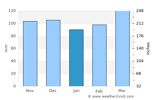 Hardinsburg average rain in January
