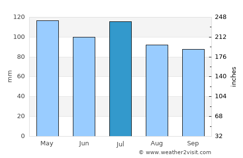 Hardinsburg average rain in July