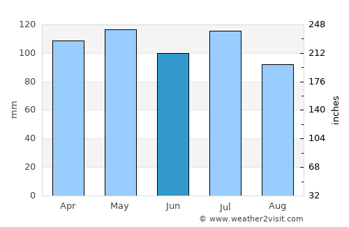 Hardinsburg average rain in June