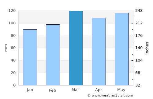Hardinsburg average rain in March