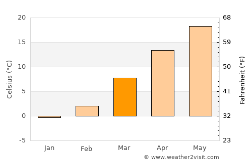 Hardinsburg average temperature in March