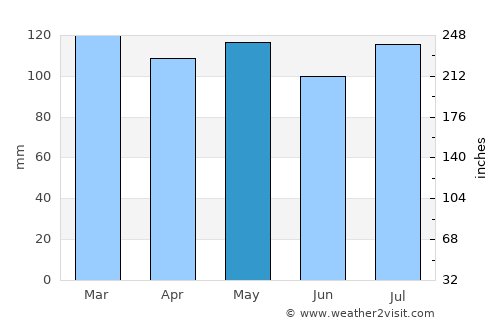 Hardinsburg average rain in May