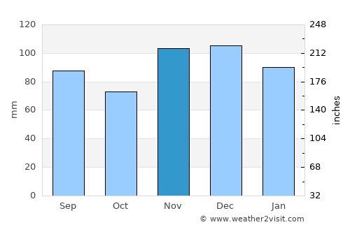 Hardinsburg average rain in November