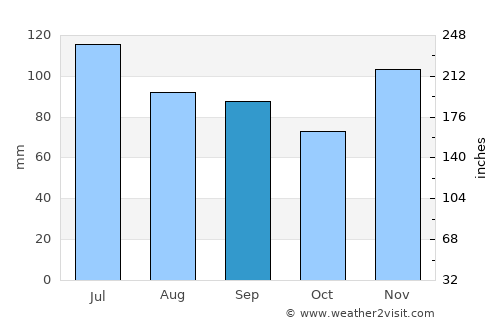 Hardinsburg average rain in September