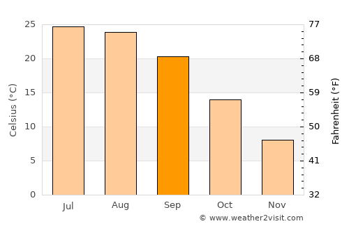 Hardinsburg average temperature in September