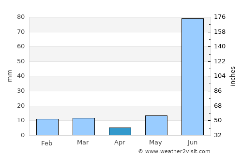 Hardoī average rain in April
