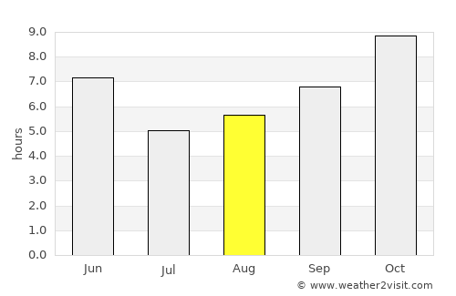 Hardoī average rain in August