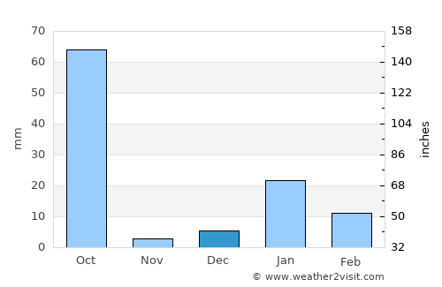 Hardoī average rain in December