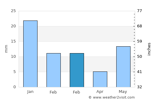 Hardoī average rain in February