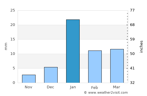 Hardoī average rain in January