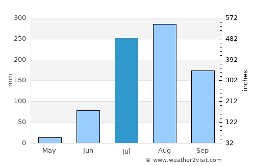 Hardoī average rain in July