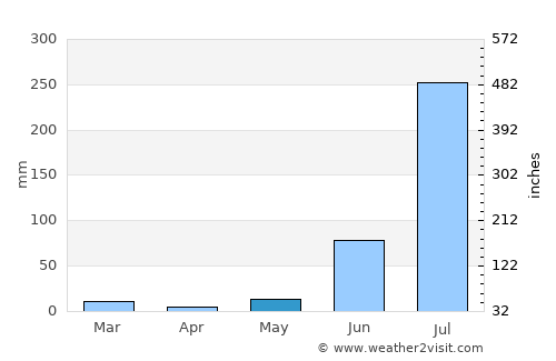 Hardoī average rain in May