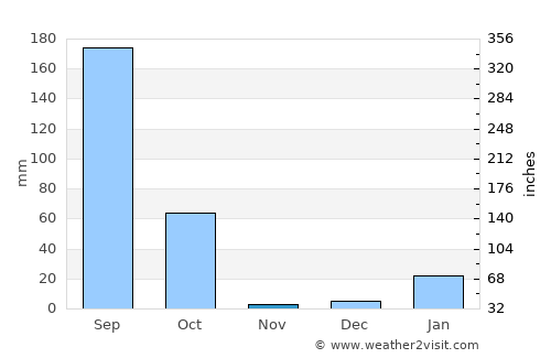 Hardoī average rain in November