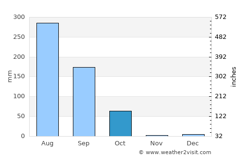 Hardoī average rain in October