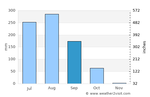 Hardoī average rain in September