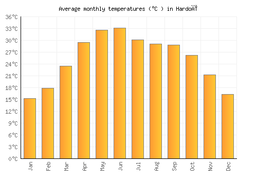 Hardoī average temperature chart (Celsius)