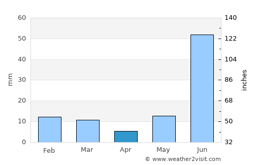 Harduāganj average rain in April