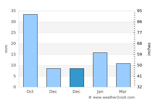 Harduāganj average rain in December