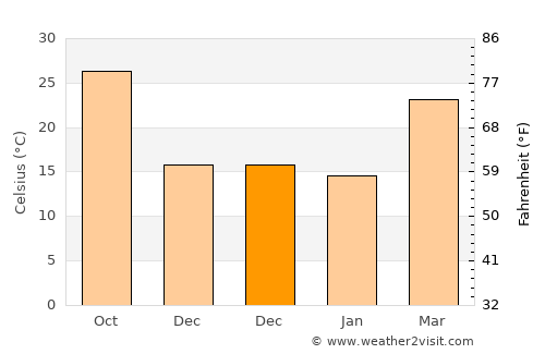 Harduāganj average temperature in December