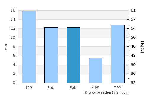 Harduāganj average rain in February