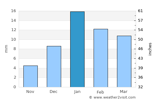 Harduāganj average rain in January