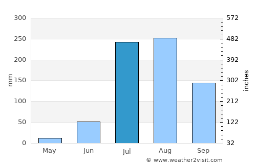 Harduāganj average rain in July