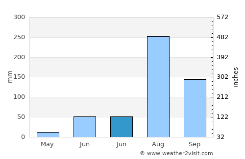 Harduāganj average rain in June