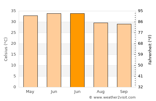 Harduāganj average temperature in June