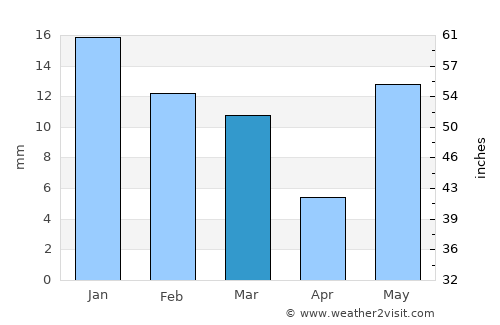Harduāganj average rain in March