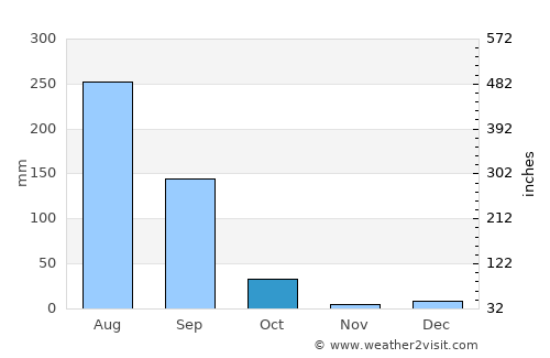 Harduāganj average rain in October