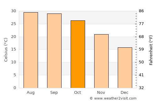 Harduāganj average temperature in October